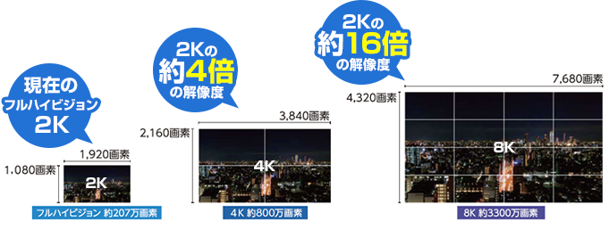 4K8Kの特徴