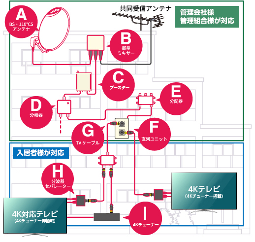 マンションで新4K8K衛星放送に対応させる場合