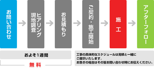 お問い合わせから施工・アフターフォローまでの流れ