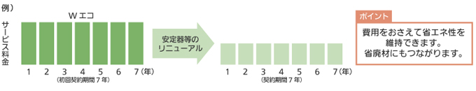 既設商品で新契約イメージ