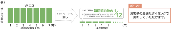 既設商品で契約更新イメージ