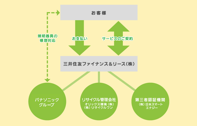 ご提供のしくみ