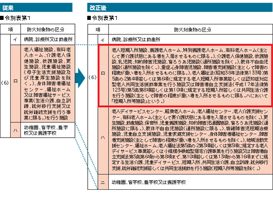 消防法令の防火対象物の区分が変更されました