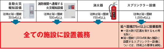 自動火災報知機、火災報知設備、消化器の設置がすべての設備に設置が義務化。