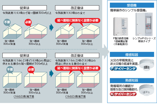 自動火災報知整備の設置が必要な施設