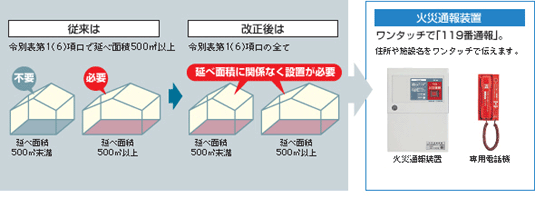 消防機関へ通知する火災報知機設備の設置が必要な施設