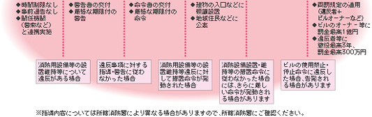 改正消防法の経過措置期間後の