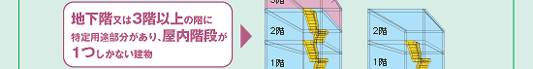 改正消防法により、地下階又は3階以上の階に特定用途部分があり、屋内階段が1つしかない建物も定期点検が必要になりました