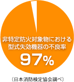 非特定防火対象物における型式失効機器の不良率は97%