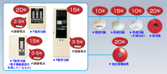 自動火災報知設備更新時期は10年～20年です