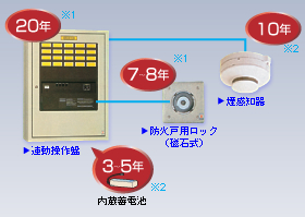 防排煙設備の更新目安は7年～20年