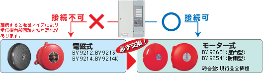 自動火災報知設備地区音響装置（ベル）