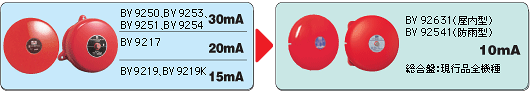 自動火災報知設備地区音響装置（ベル）の消費電流をご確認ください