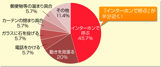 泥棒が不在を確認する手段