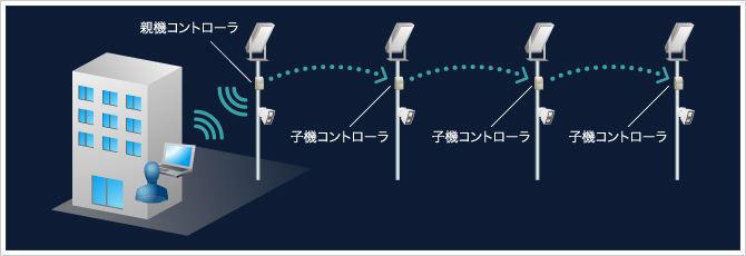 ワイヤレス化