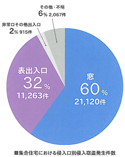 集合住宅における侵入口別侵入窃盗発生件数