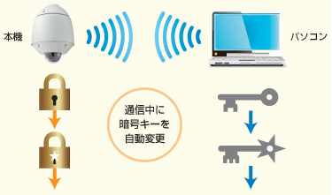 無線LAN信号の暗号化