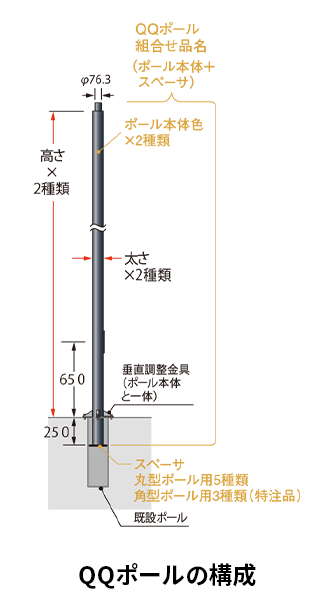 QQポールの構成