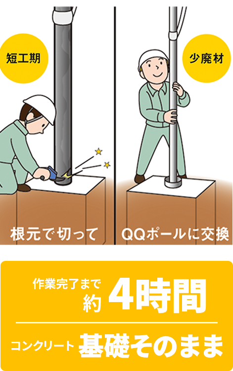 コンクリート基礎はそのままに作業完了約4時間