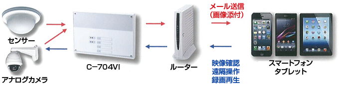 スマートフォン・タブレットでカメラ、センサーを確認、操作、再生