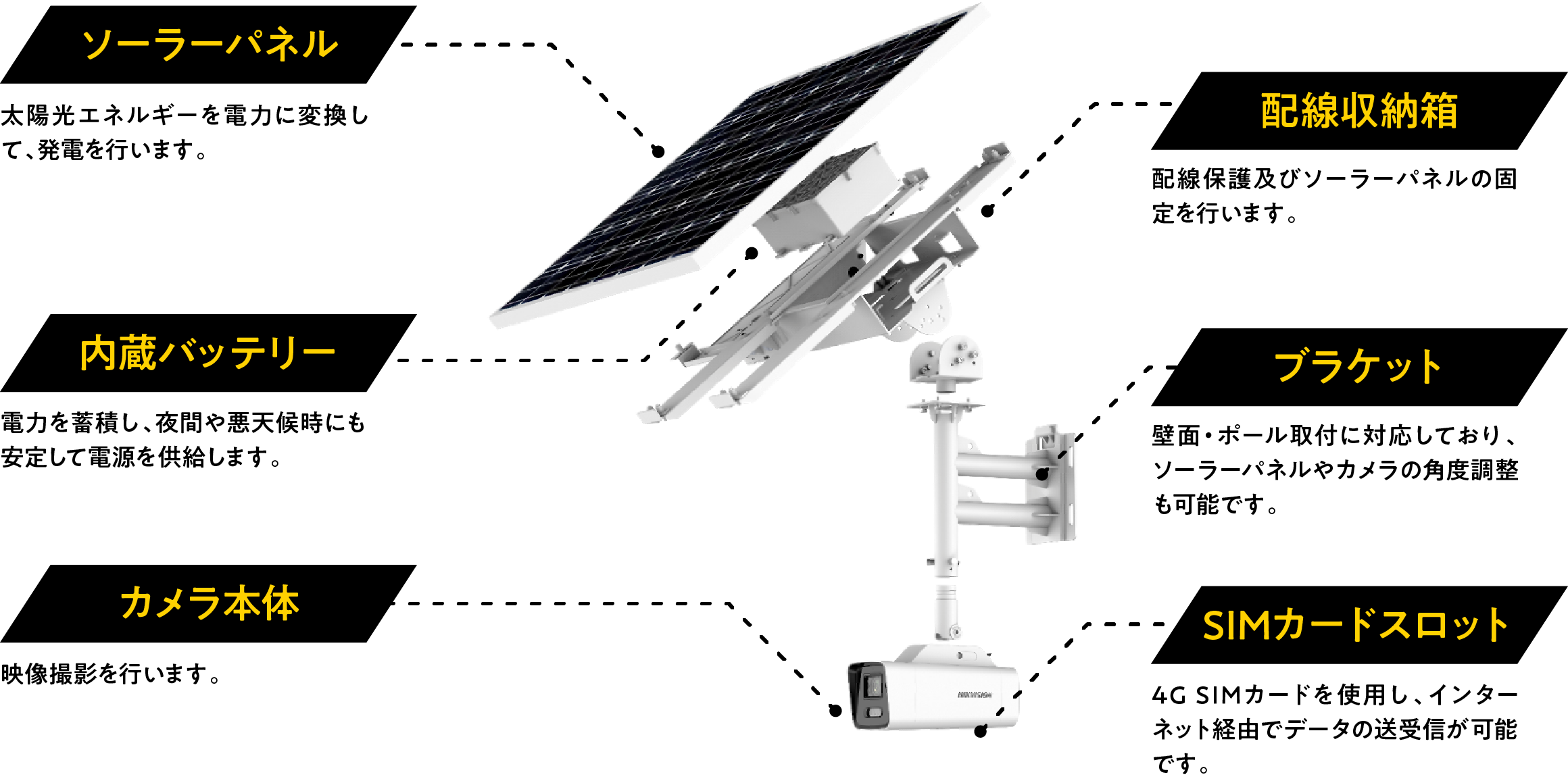ソーラーパネル付き防犯カメラ各種機能