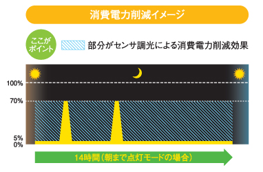 消費電力削減イメージ