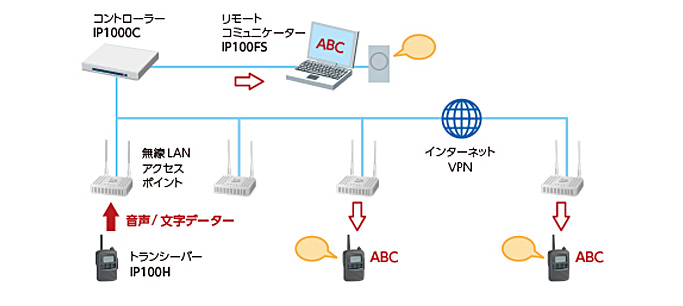 基本構成